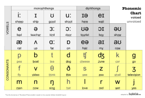 Phonetic Symbols Chart Voiced-Voiceless